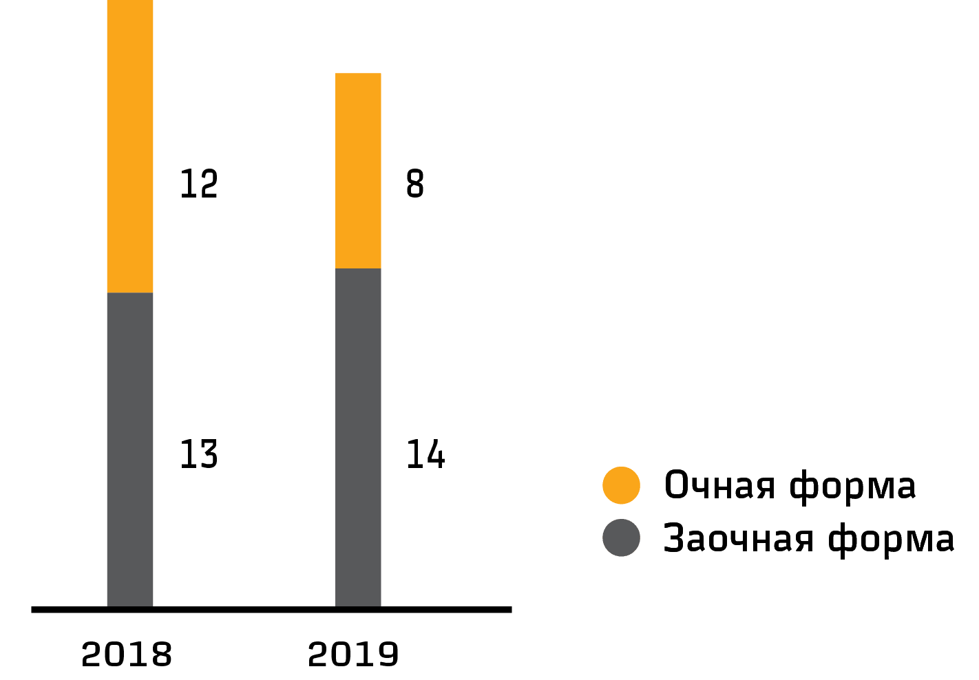 Статистика заседаний Совета директоров АО «ФПК»