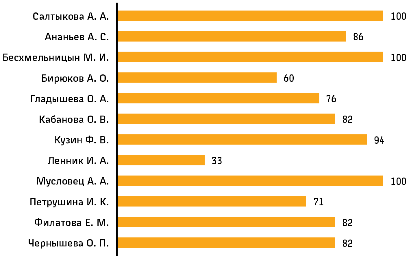 Статистика участия в заседаниях Комитета в 2019 году