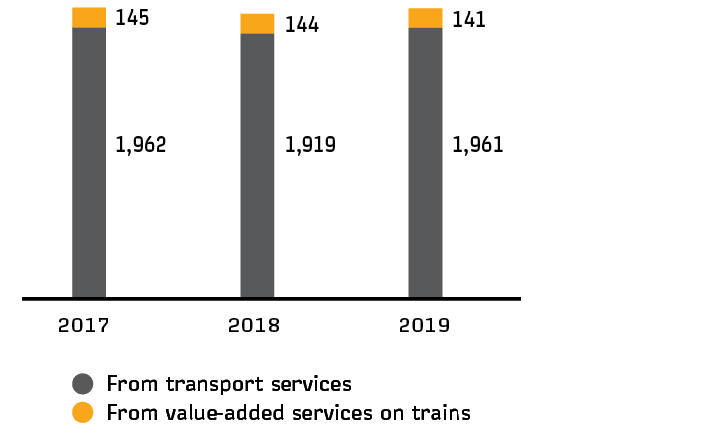 Average revenue per passenger (including VAT)