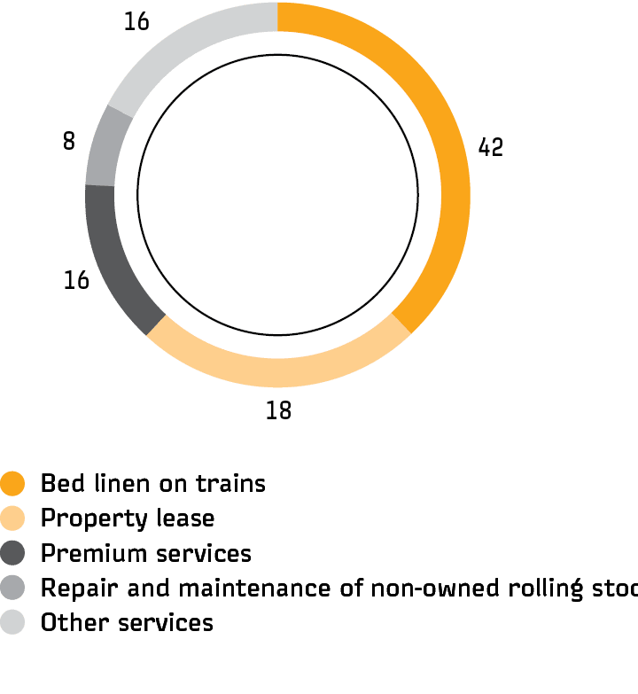  Structure of revenue from other activities