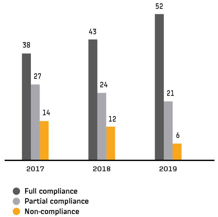 Compliance with the Bank of Russia’s Corporate Governanceode