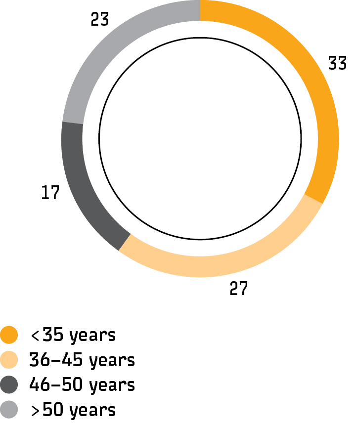 Personnel by age