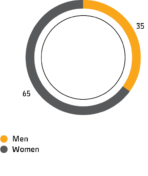 Personnel by gender