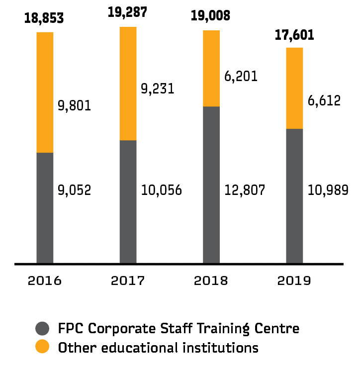 Staff training broken down by training centre