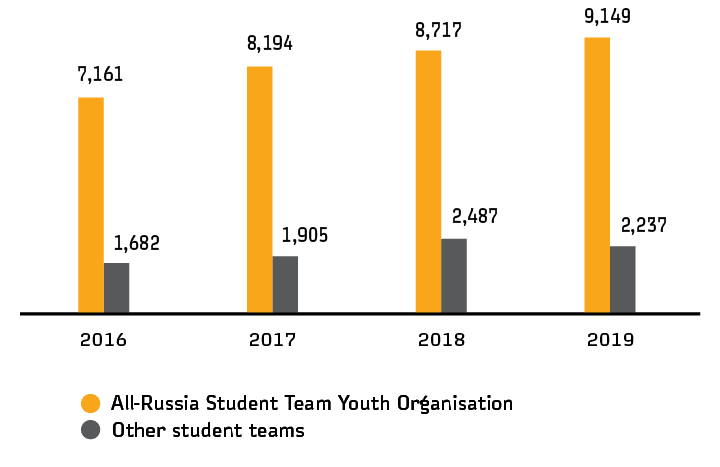 Students hired during the summer period