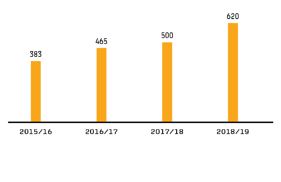 Students hired during the winter period