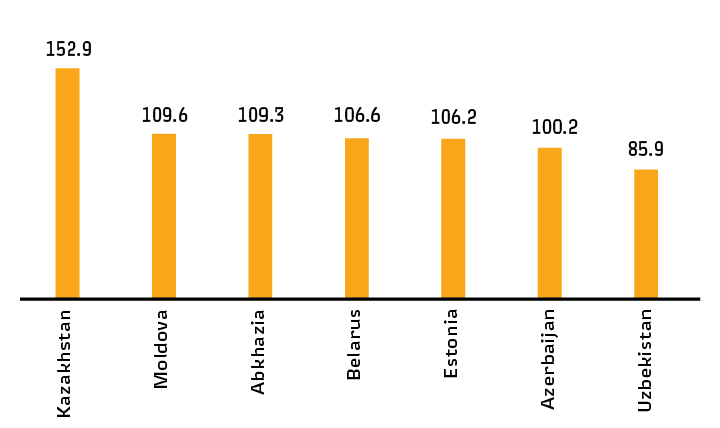 Passenger traffic between Russia and the CIS and Baltic states on trains made up by FPC