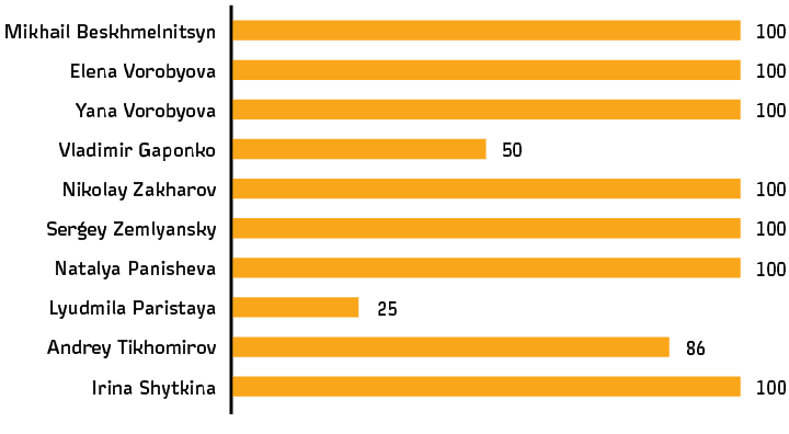 Statistics on individual attendance of the Committee meetings in 2019
