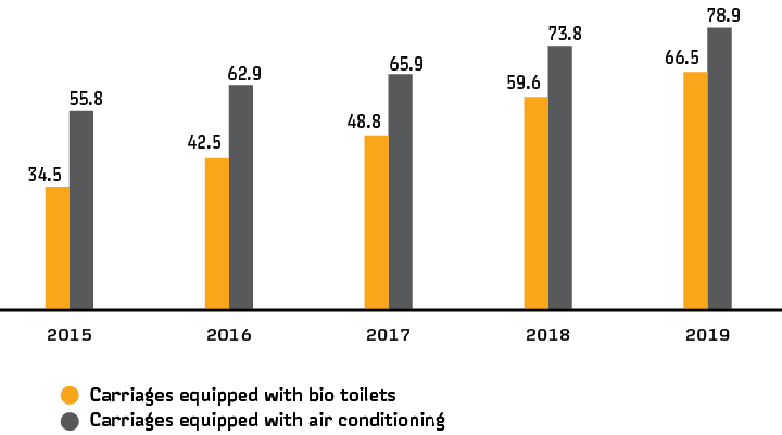 Percentage of the carriages equipped with bio toilets and air conditioning, %