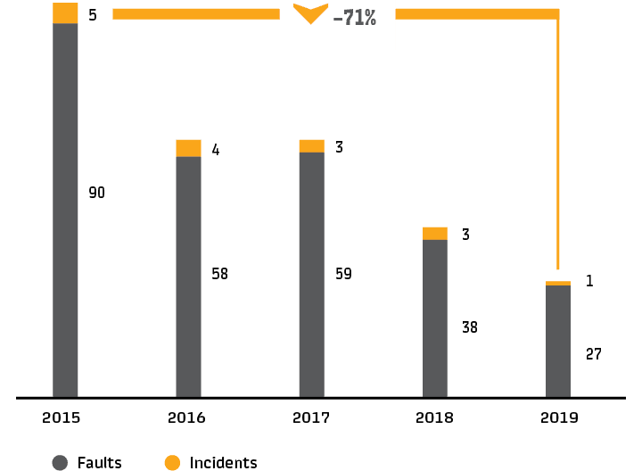 Number of train operation safety breaches