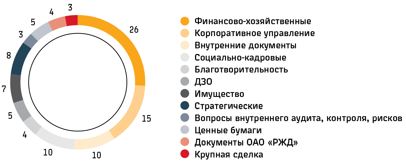 Статистика вопросов, рассмотренных Советом директоров в 2019 году